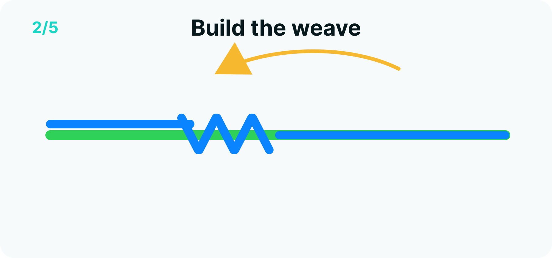 FG knot step 2 diagram: the braid alternating over and under the taut leader to build the weave