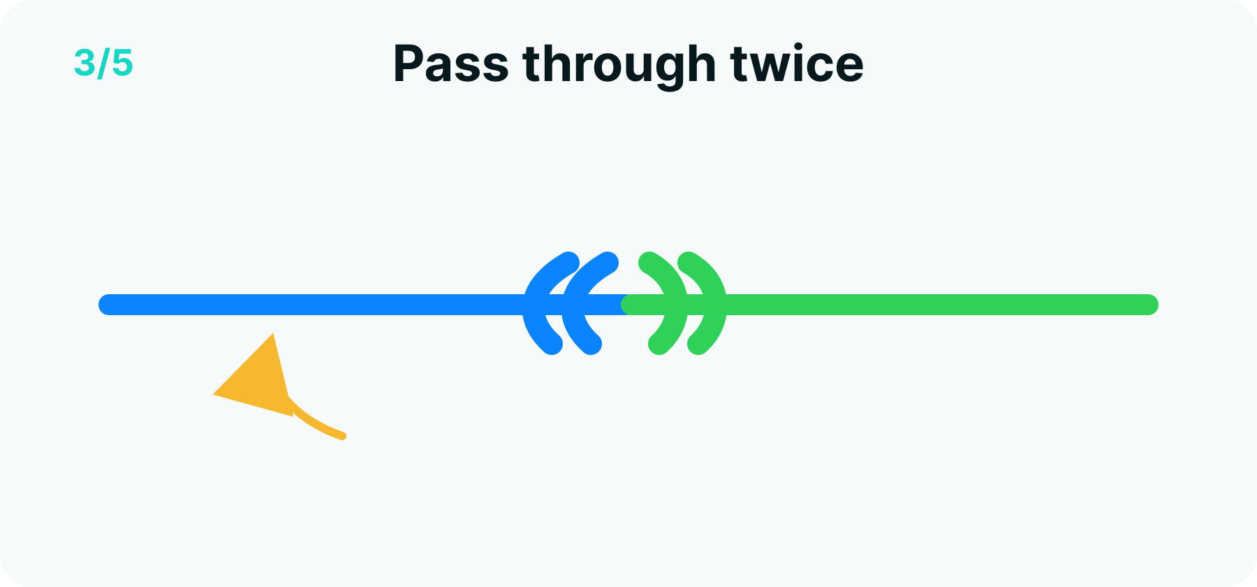 Surgeon's knot step 3 diagram: the tag and overlapped section passing through the open loop a second time